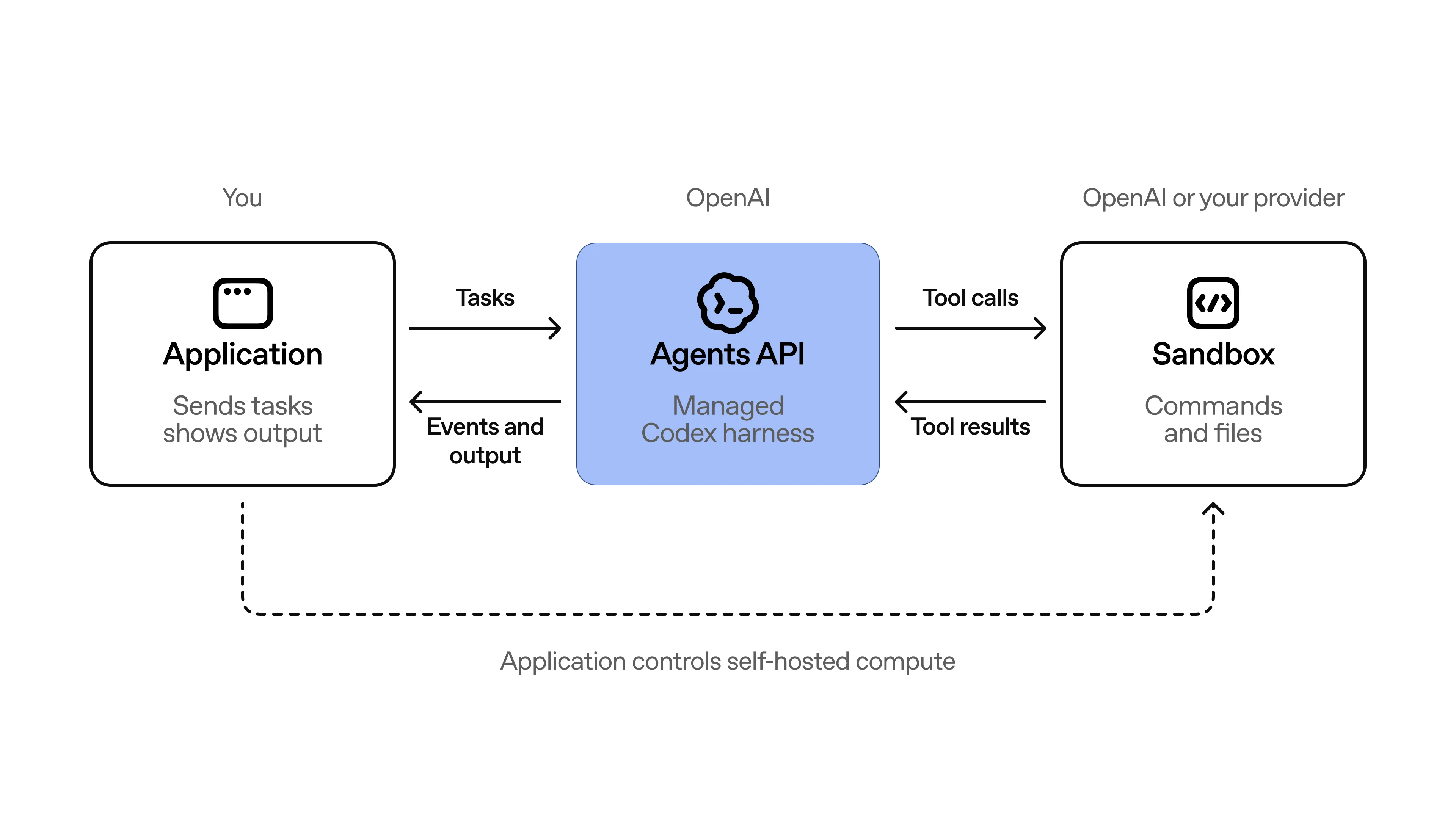 Agents API 示意图：应用把任务发送给由 OpenAI 托管的 Codex harness，harness 向沙箱下发工具调用并取回结果
