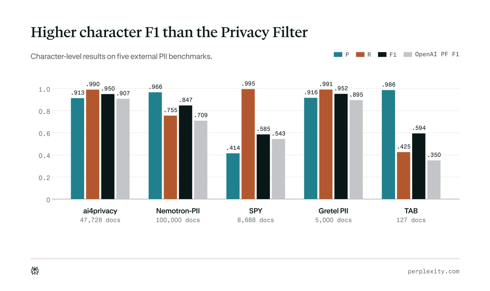 PII-Tracer 与 OpenAI Privacy Filter 在五个外部基准上的字符级 F1 对比