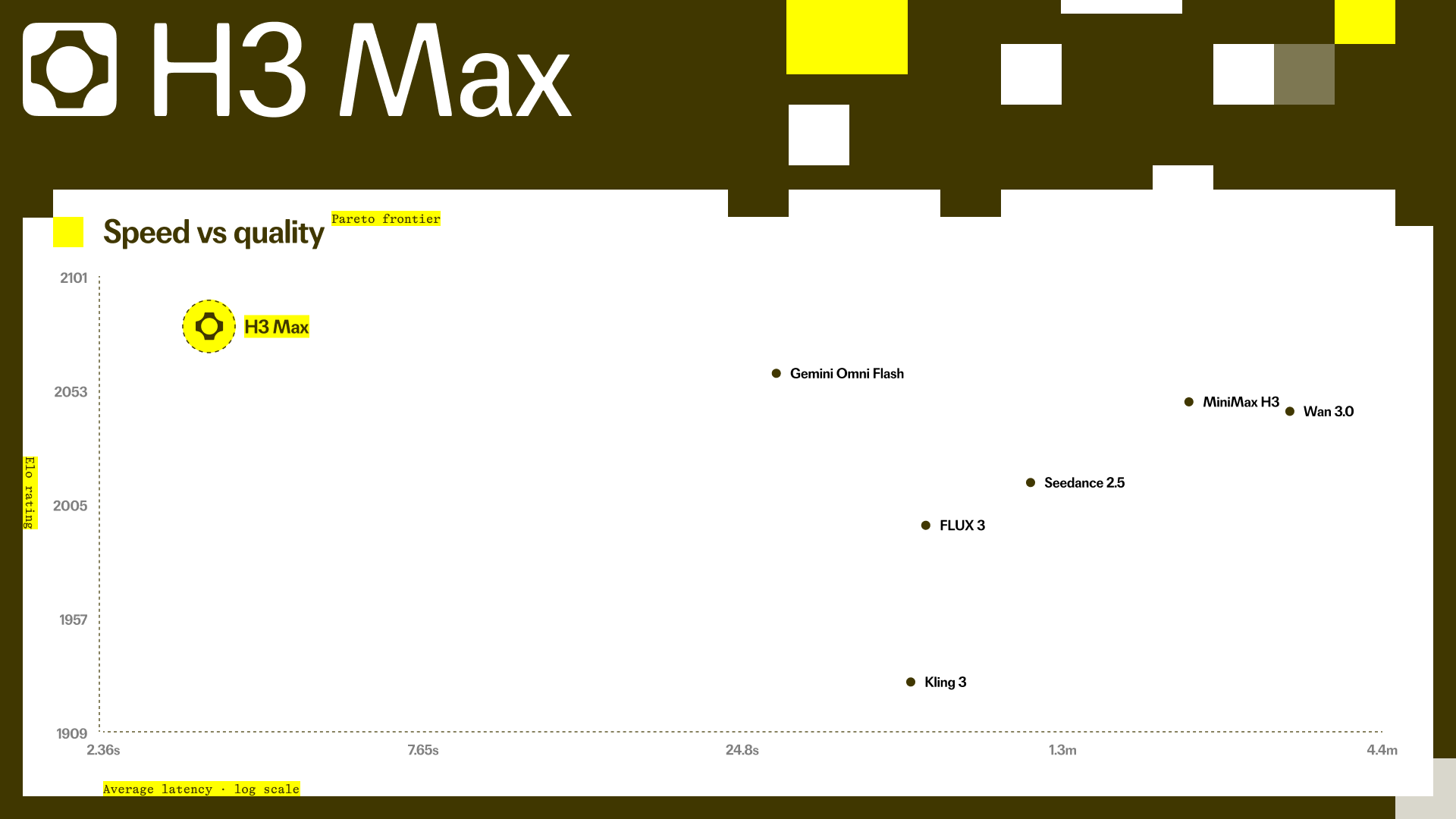 H3 Max 速度与质量散点图：横轴为平均延迟（对数刻度），H3 Max 位于最左侧（fal 官方博客《Introducing H3 Max by fal》配图）