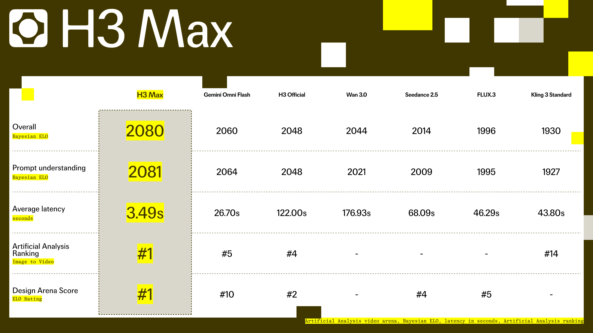fal 博客发布的 H3 Max 评测图表：贝叶斯 Elo 分数、平均延迟与 Artificial Analysis、Design Arena 排名