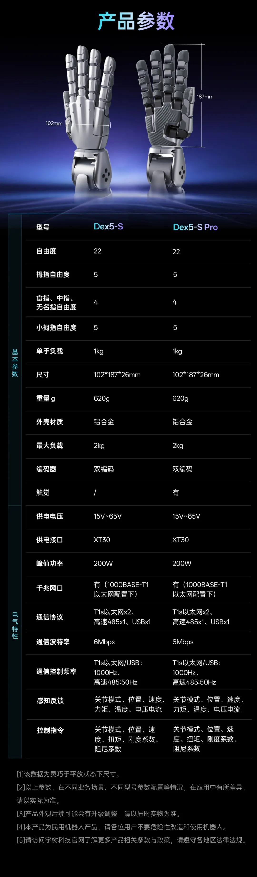 Dex5-S 与 Dex5-S Pro 官方参数表，两款均为 22 自由度，Pro 版多一项触觉