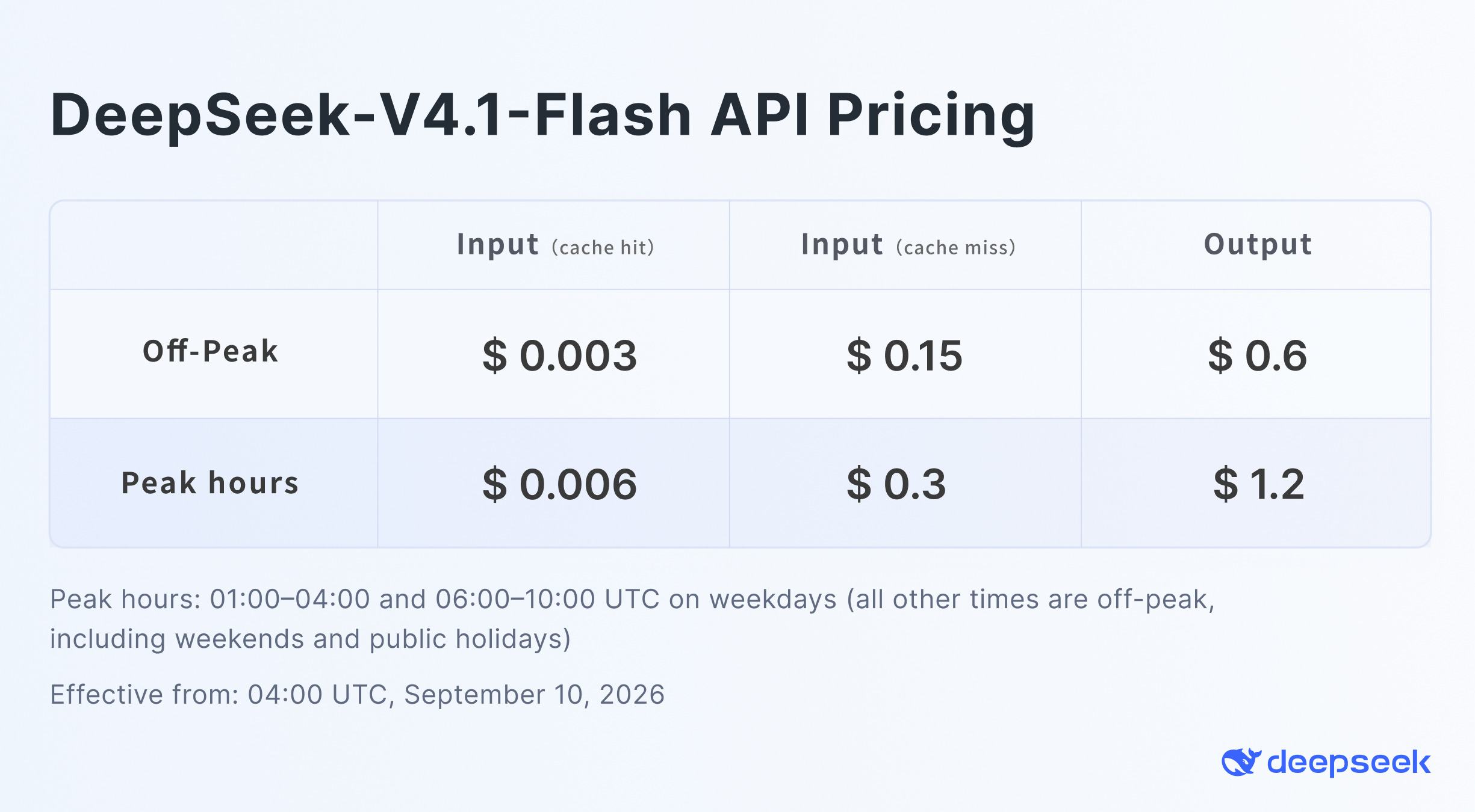DeepSeek 官方定价图：V4.1-Flash 在非高峰时段的缓存命中输入每百万 token 0.003 美元、缓存未命中 0.15 美元、输出 0.60 美元；高峰时段翻倍