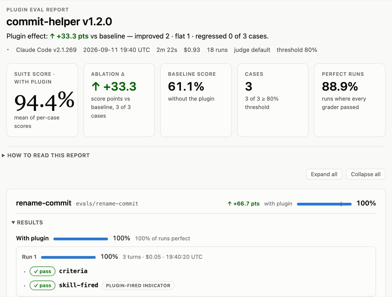 官方文档中的 plugin eval 报告示例：commit-helper v1.2.0 三个用例，套件得分 94.4%，无插件基线 61.1%
