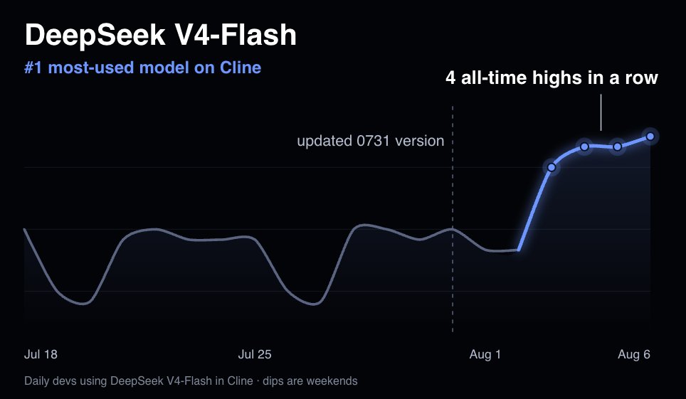 Cline 平台 DeepSeek V4 Flash 使用量增长图表