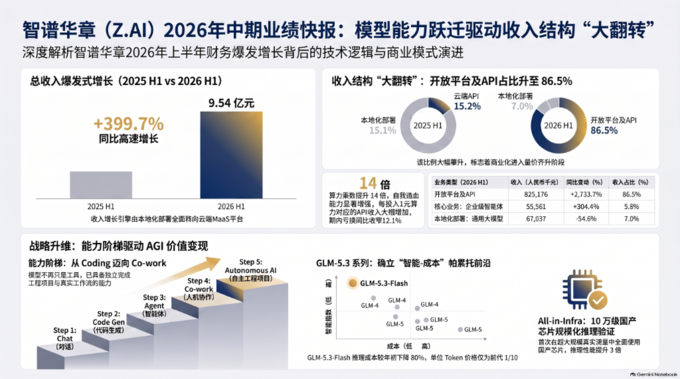 智谱2026年中期业绩快报信息图：收入同比增长399.7%至9.54亿元，开放平台及API收入占比升至86.5%