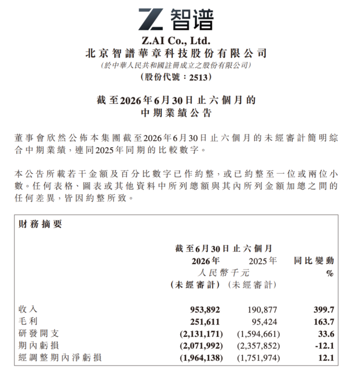 智谱中期业绩公告财务摘要：收入9.54亿元（同比增长399.7%），期内亏损20.72亿元（收窄12.1%）