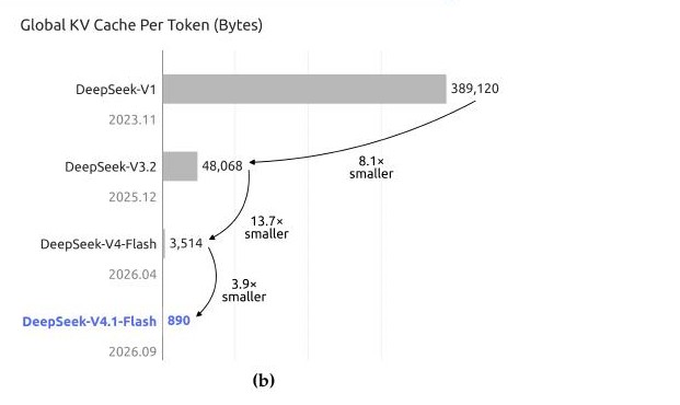 技术报告图 1(b)：各代 DeepSeek 模型每 token 全局 KV 缓存字节数，V4.1-Flash 为 890 字节