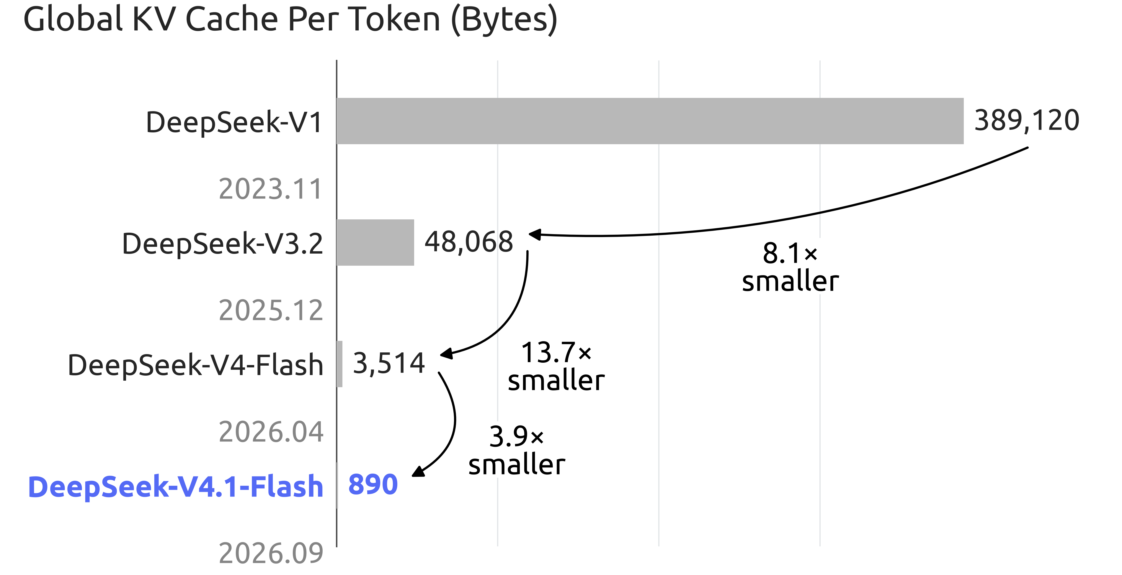 DeepSeek 官方对比图：每 token 全局 KV 缓存从 V1 的 389,120 字节降到 V4-Flash 的 3,514 字节，再到 V4.1-Flash 的 890 字节
