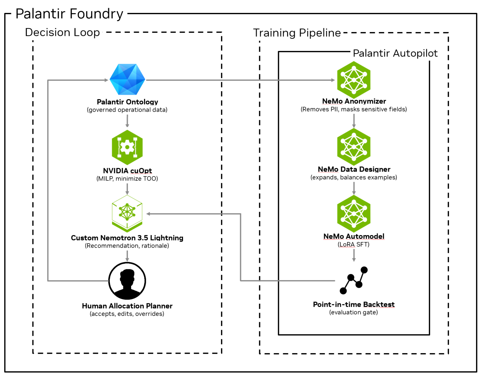 Palantir Foundry 内的决策闭环与训练管线示意图（NVIDIA 技术博客配图）