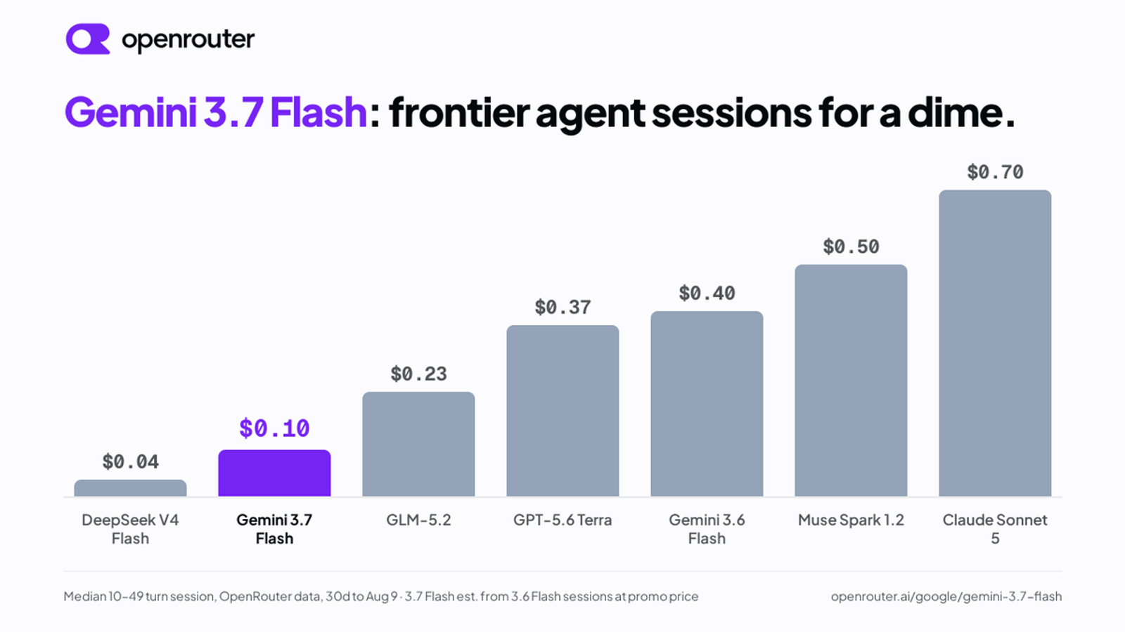 OpenRouter 官方图表：Gemini 3.7 Flash 与其他模型每次 agent 会话的中位成本对比