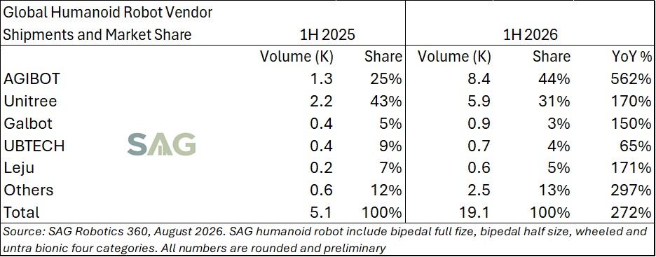 全球人形机器人厂商出货量与市场份额：2025上半年 vs 2026上半年
