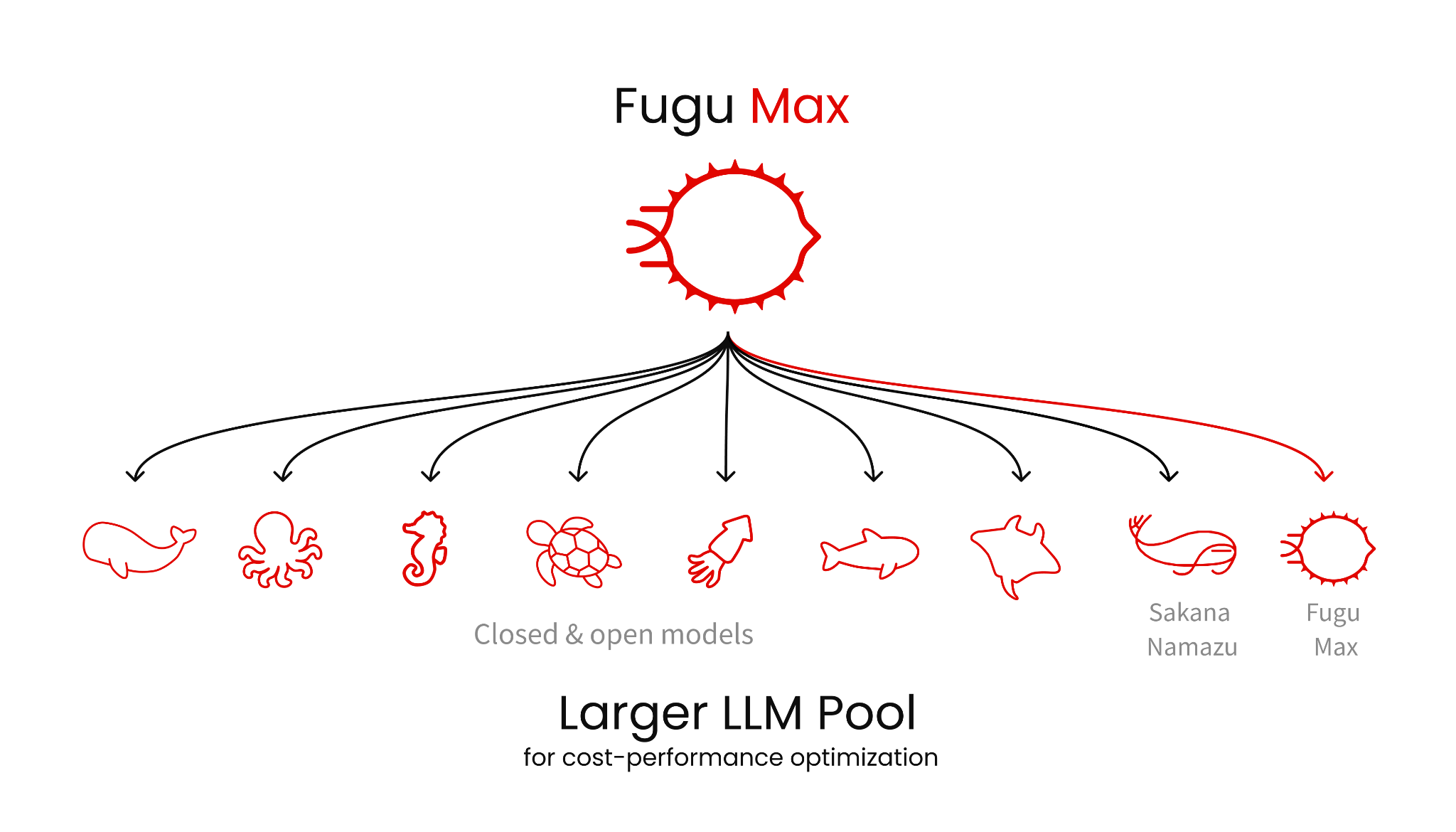 Sakana AI 发布博客中的示意图：Fugu Max 面向更大的模型池，标注为成本与性能优化