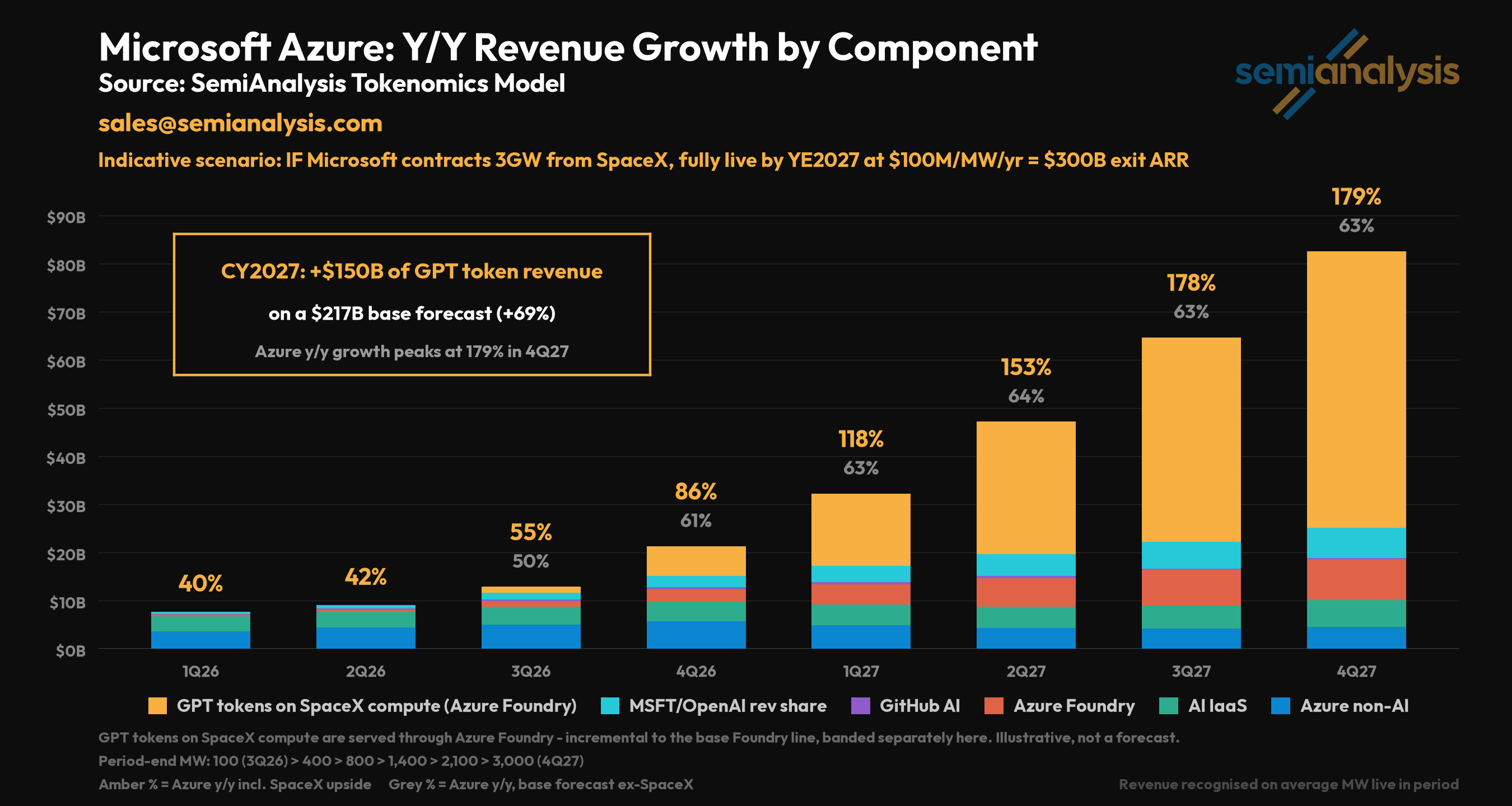SemiAnalysis 文章中的 Azure 收入增速分解图：假设 Microsoft 从 SpaceX 采购 3GW、2027 年底上线、按 $100M/MW/年计价，对应 $300B exit ARR；CY2027 新增 $150B GPT token 收入，Azure 同比增速在 4Q27 达 179%
