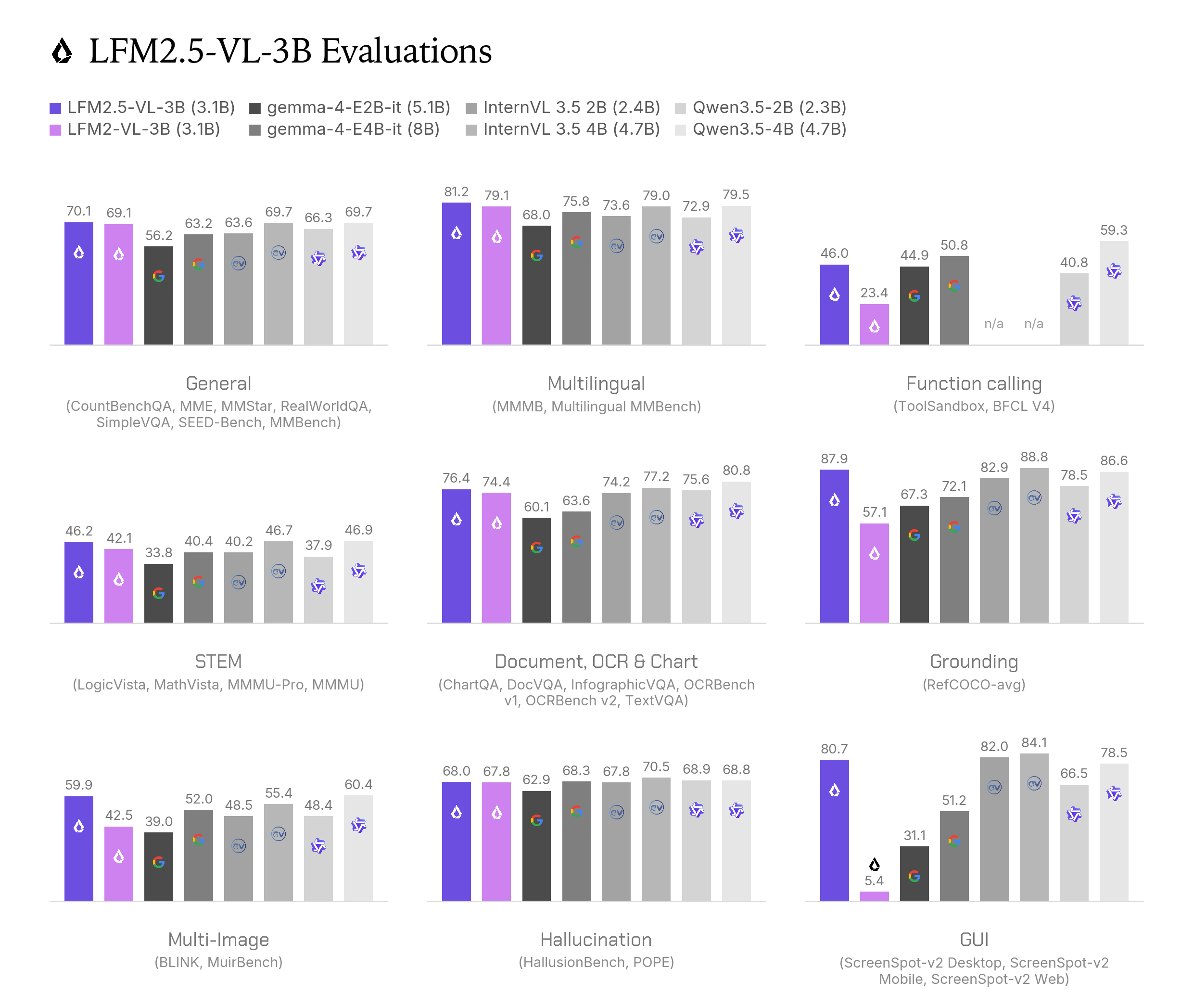 LFM2.5-VL-3B 官方评测分任务组平均分对比：纵轴覆盖通用、多语言、函数调用、STEM、文档、定位、多图、幻觉、GUI 九组