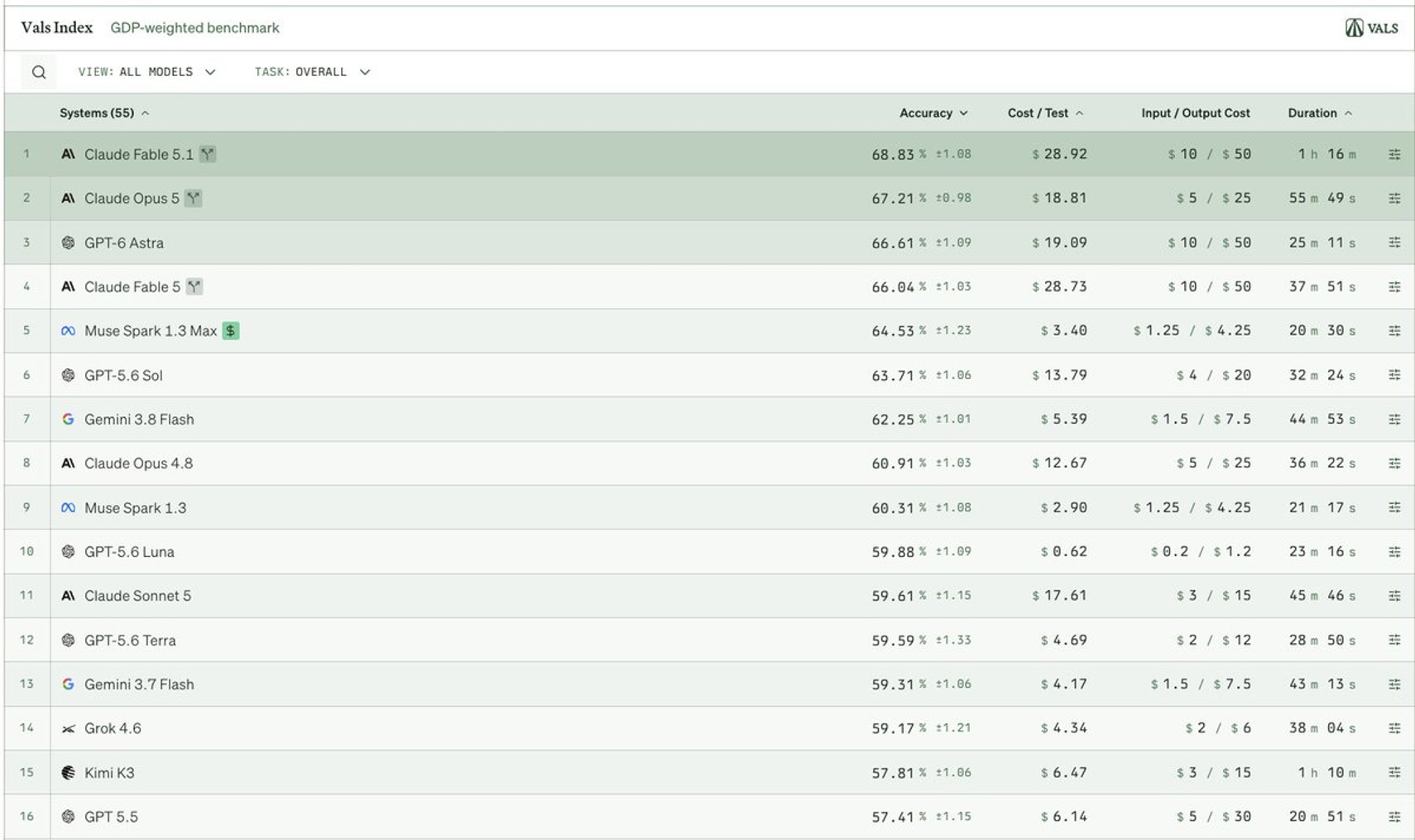 Vals AI 9 月 6 日推文配图：Vals Index 榜单中 Muse Spark 1.3 Max 排第 5，准确率 64.53%、单次测试成本 3.40 美元