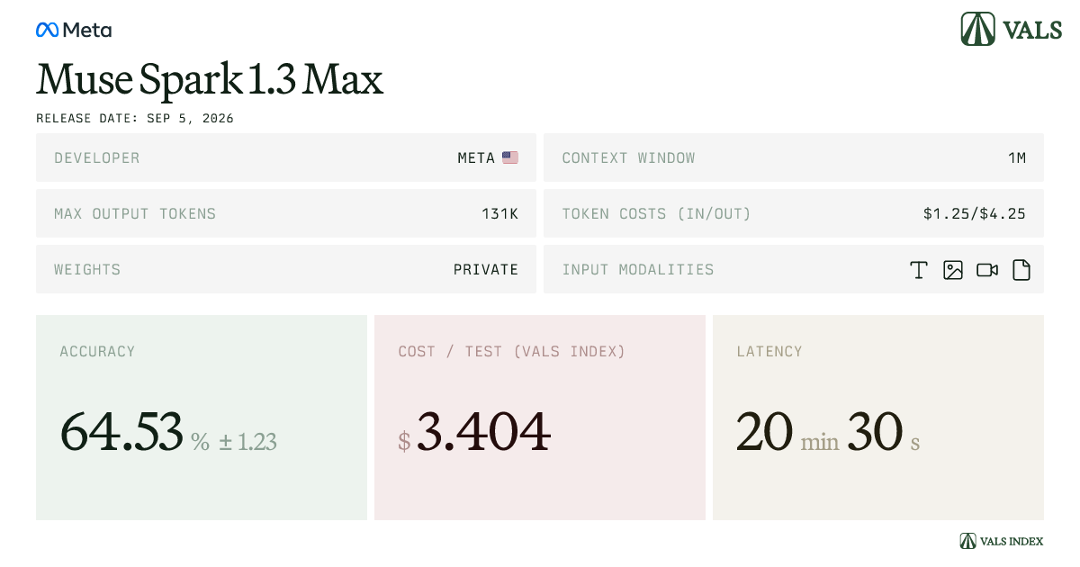 Vals AI 模型页上的 Muse Spark 1.3 Max 数据卡：准确率 64.53% ±1.23，单次测试成本 3.404 美元