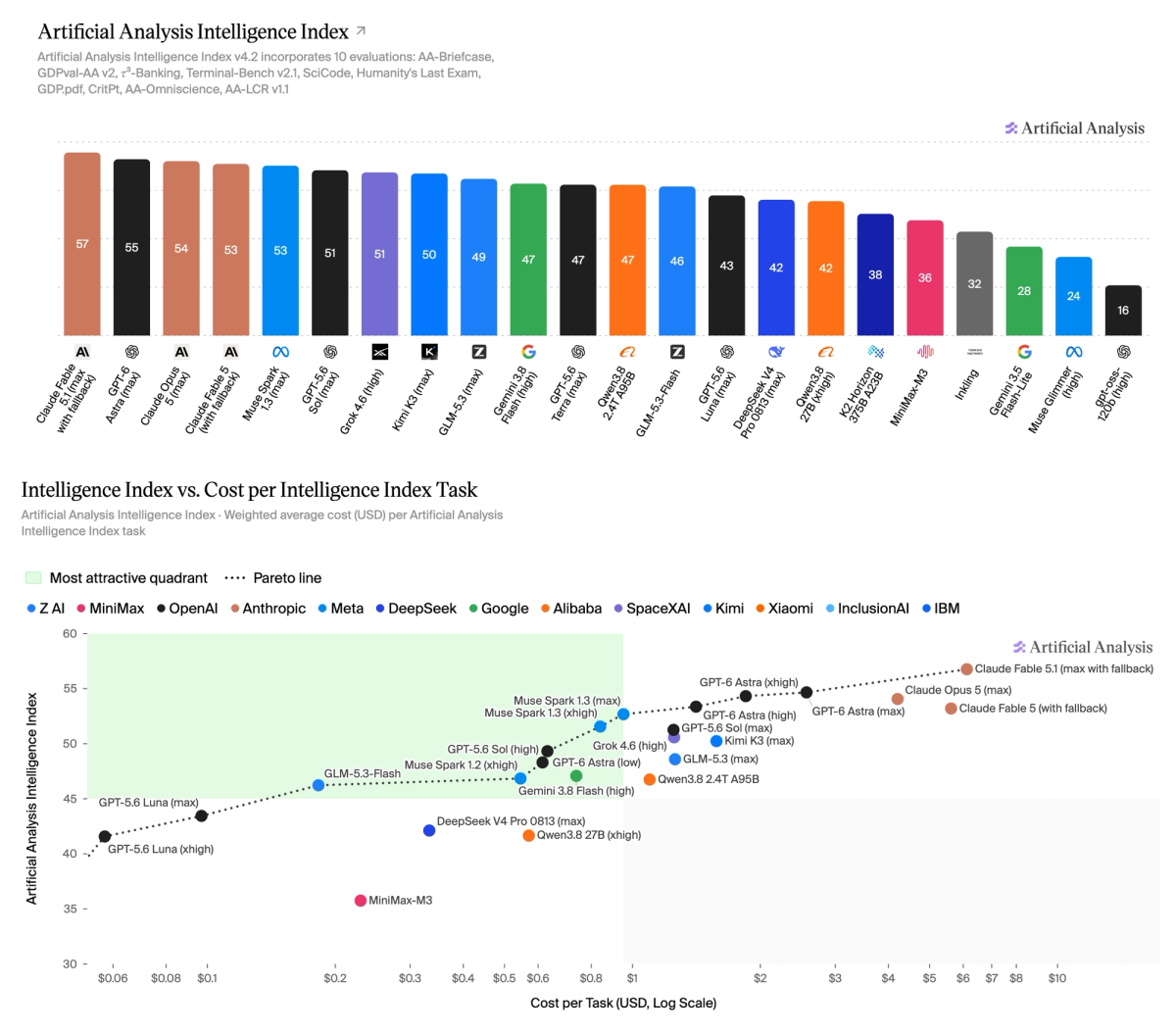 Artificial Analysis 于 9 月 4 日发布的 Intelligence Index v4.2 配图：上图为指数榜，下图为「指数-单任务成本」对比图，Muse Spark 1.3（max）与（xhigh）均在图中