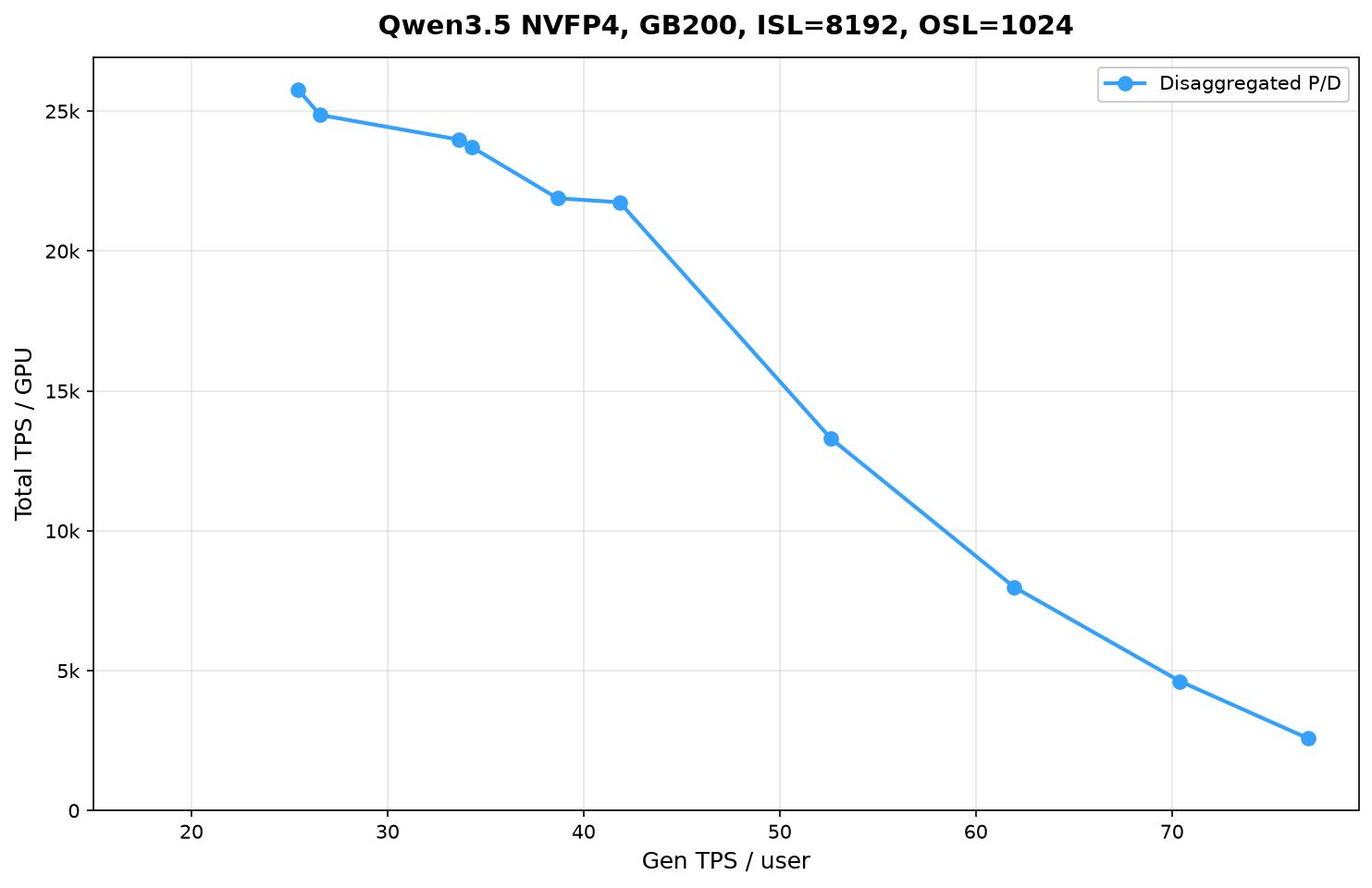 Qwen3.5 NVFP4 在 vLLM 分离式服务下的 Pareto 前沿，单 GPU 总吞吐量触及 25K TPS