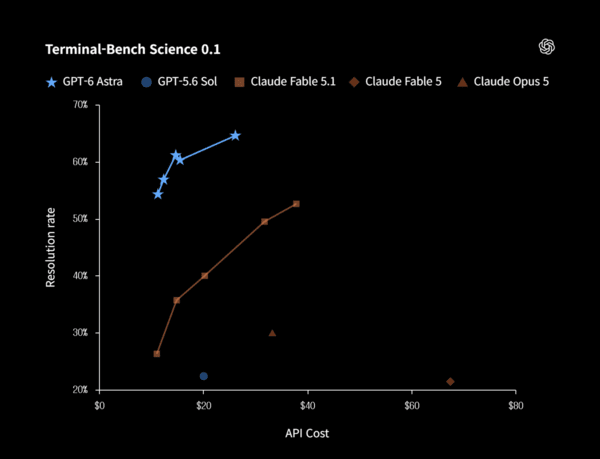 OpenAI 公布的 Terminal-Bench Science 0.1 结果，GPT-6 Astra 的解决率与成本组合领先对比模型