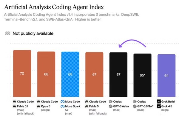 Artificial Analysis Coding Agent Index 榜单中，Codex 环境下的 GPT-6 Astra（max）得 67 分（箭头所指）