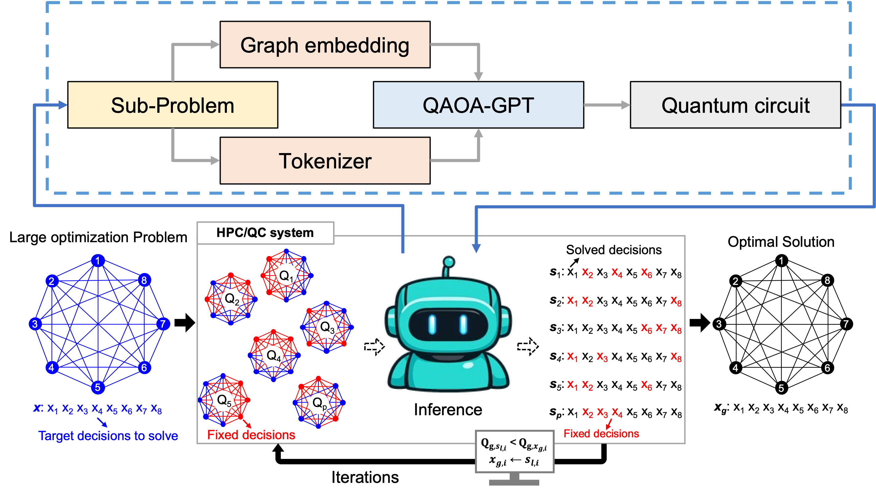 DQAOA-GPT 框架流程图：子问题经图嵌入与 tokenizer 送入 QAOA-GPT 生成量子电路，在大规模优化问题上迭代聚合出解（论文图 2）