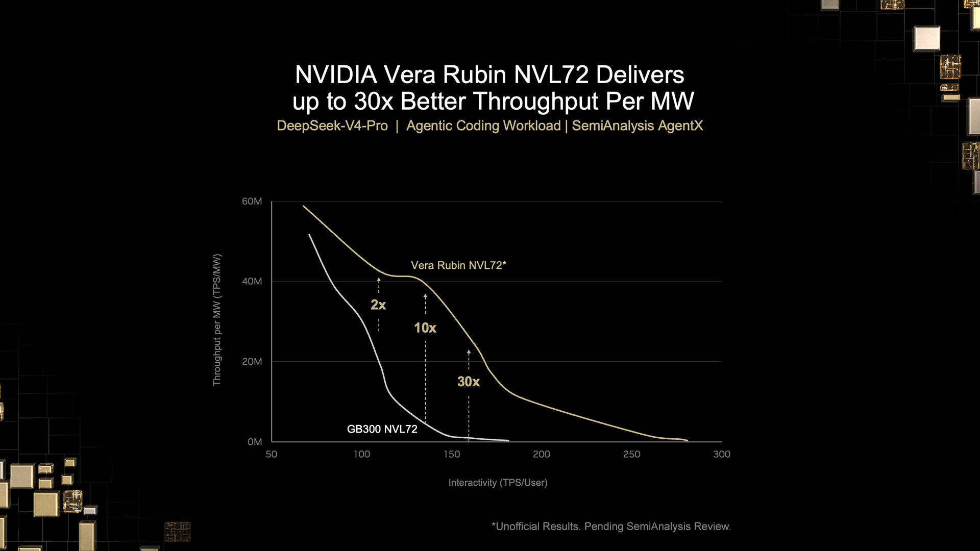 NVIDIA 官方图表：Vera Rubin NVL72 在 AgentX 工作负载（DeepSeek V4 Pro）上每兆瓦吞吐量最高较 GB300 NVL72 提升 30 倍，图表注明"非官方结果，待 SemiAnalysis 审核"