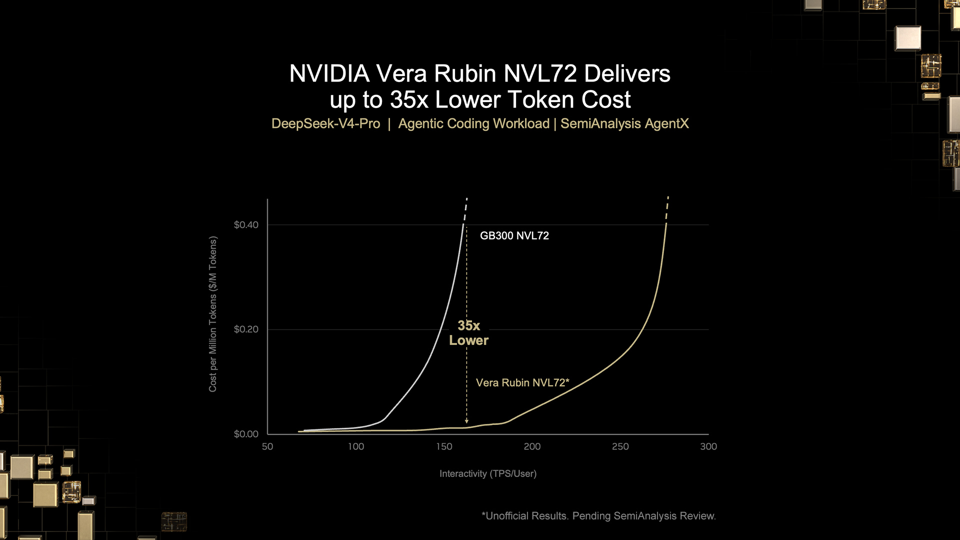 NVIDIA 官方图表：Vera Rubin NVL72 在相同交互度下每百万 token 成本最高较 GB300 NVL72 降低 35 倍（DeepSeek V4 Pro，AgentX 工作负载）