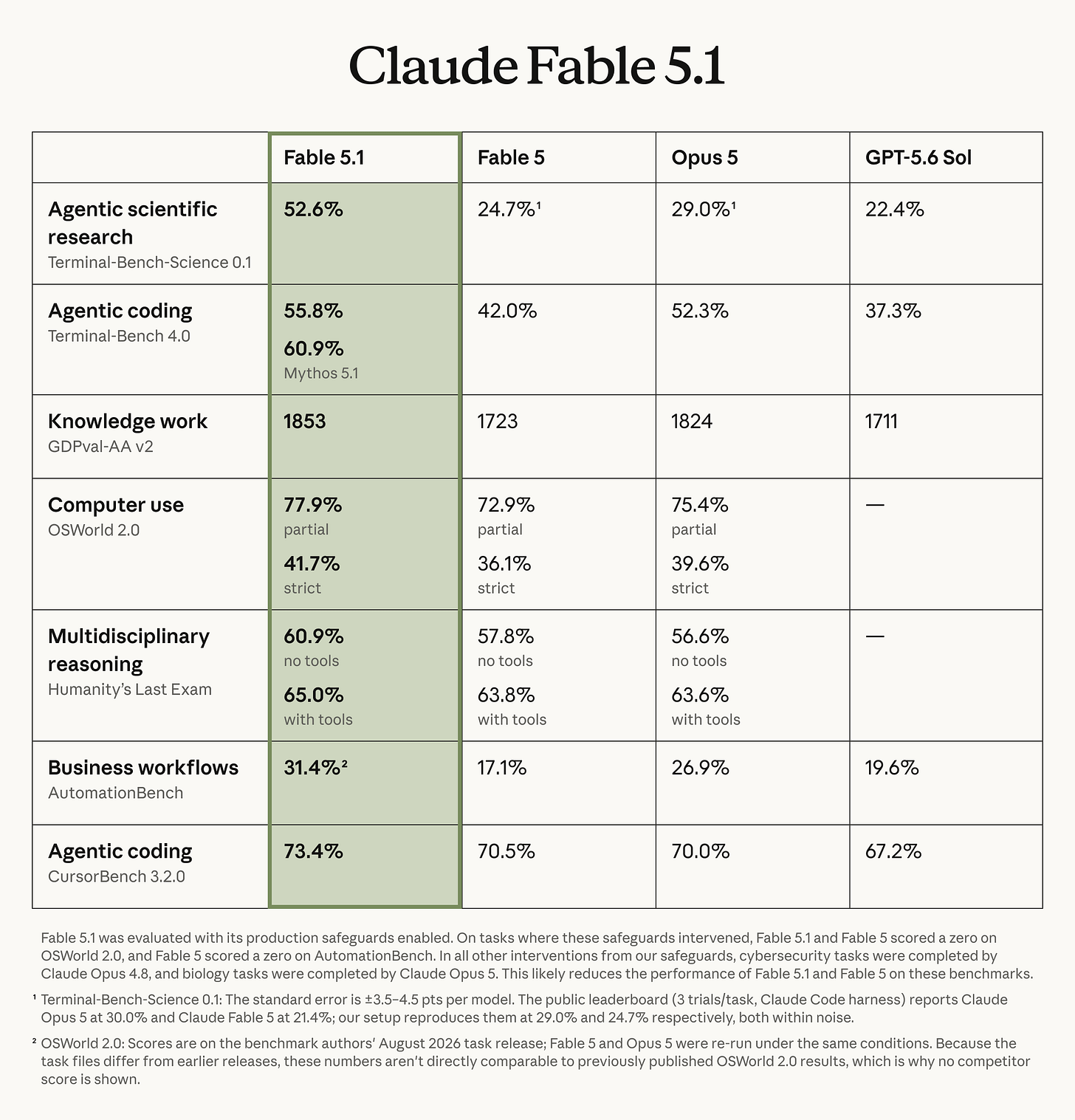 Anthropic 官方发布的 Fable 5.1 基准对比表，列出 Fable 5.1、Fable 5、Opus 5 与 GPT-5.6 Sol 的多项评测得分
