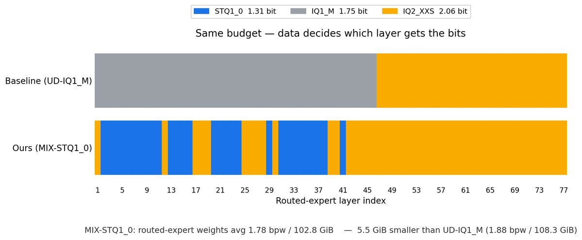 MIX-STQ1_0 分层位宽分配示意图：路由专家层按校准数据在 STQ1_0（1.31-bit）与 IQ2_XXS（2.06-bit）之间选择