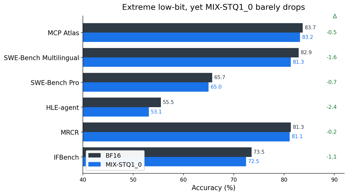 腾讯官方发布的 MIX-STQ1_0 与 BF16 精度对比图：六项基准最大差距 2.4 个百分点