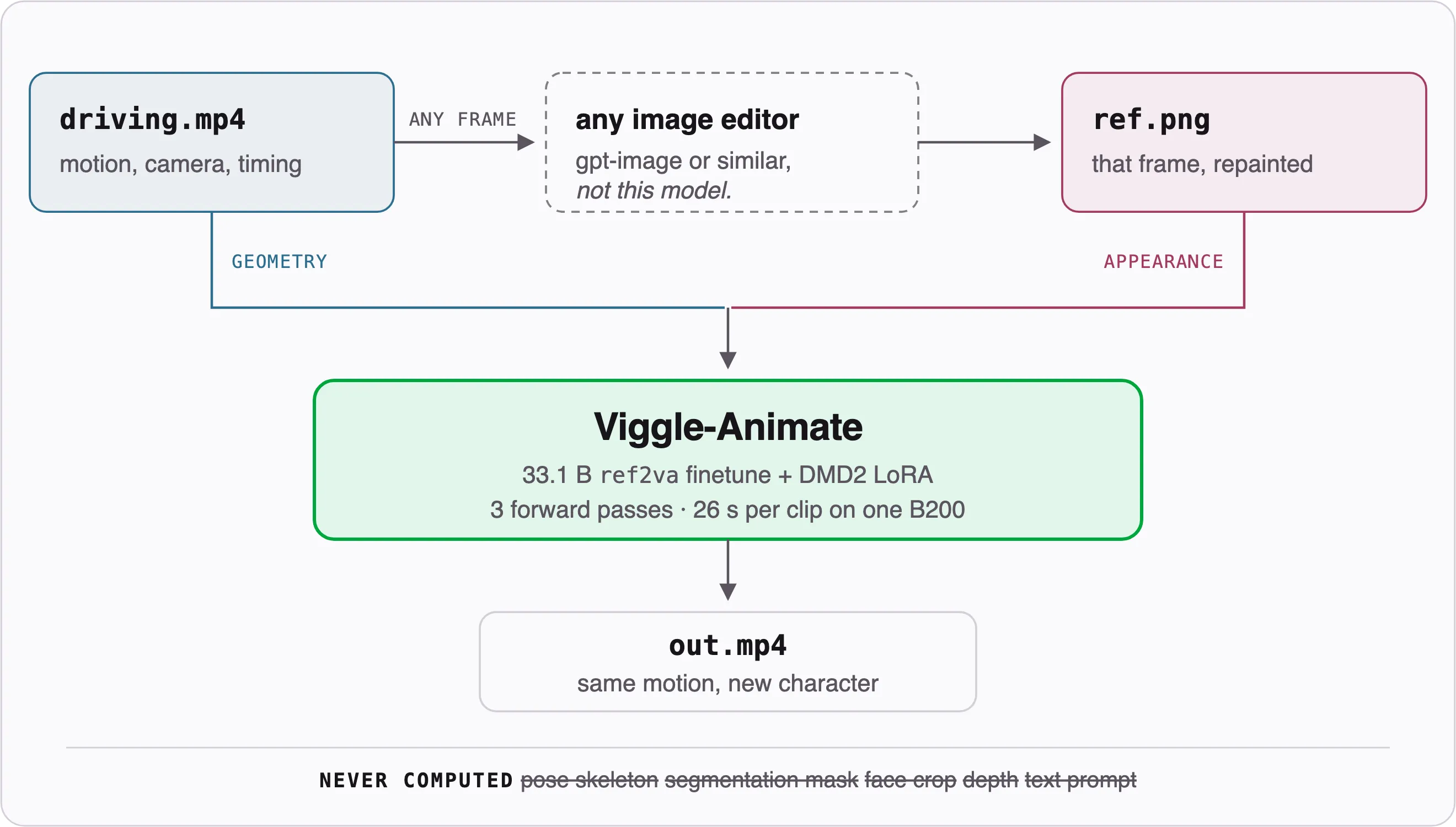 Viggle-Animate 官方管线示意图：驱动视频提供运动，重绘帧提供外观