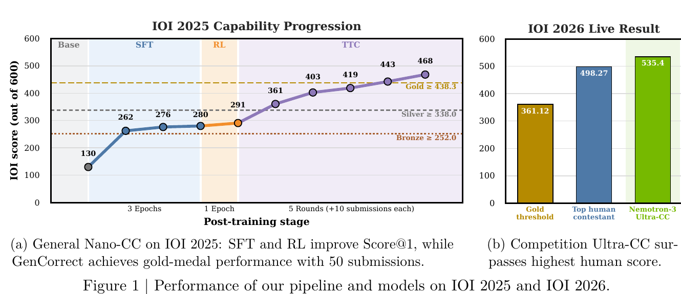 论文 Figure 1：左图为 Nemotron-3-Nano-CC 在 IOI 2025 的成绩爬升（130 分到 468 分）；右图为 IOI 2026 实时成绩，Nemotron-3 Ultra-CC 的 535.4 高于金牌线 361.12 与人类最高分 498.27