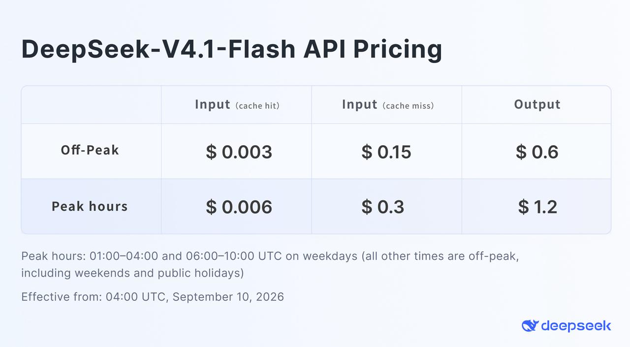 DeepSeek 公告中的 V4.1 Flash API 价格表：缓存命中高峰 $0.006/M、非高峰 $0.003/M