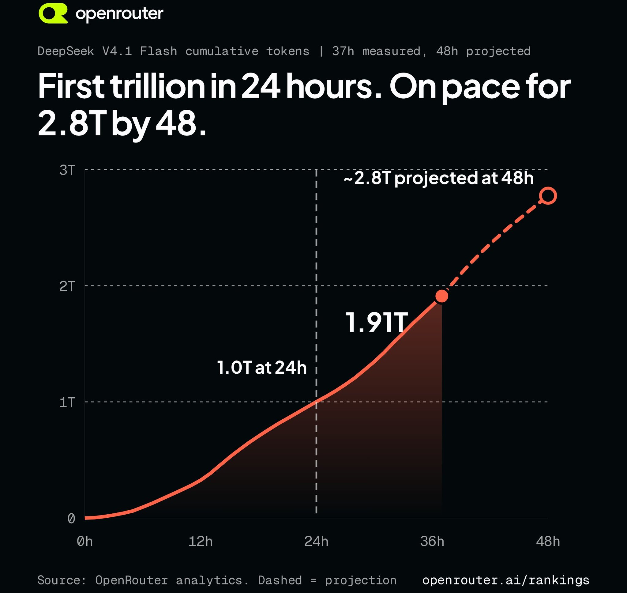 OpenRouter 公布的 DeepSeek V4.1 Flash 累计 token 用量图：24 小时处为 1.0T，约 37 小时实测 1.91T，48 小时约 2.8T 为虚线外推值