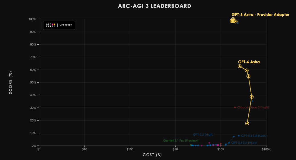 ARC Prize 发布的 ARC-AGI-3 排行榜图：横轴为成本，纵轴为得分，黄色折线是 GPT-6 Astra 在标准 harness 下各推理档的成绩（约 17%～63%），右上角接近 100% 的点群是接入 Provider Adapter harness 后的成绩