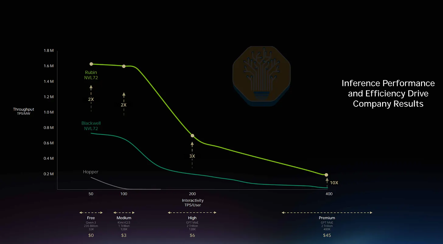 通讯引用的 GTC 2026 图表：Rubin NVL72、Blackwell NVL72 与 Hopper 的每兆瓦吞吐量对比，图中标注 2X、3X 与 10X