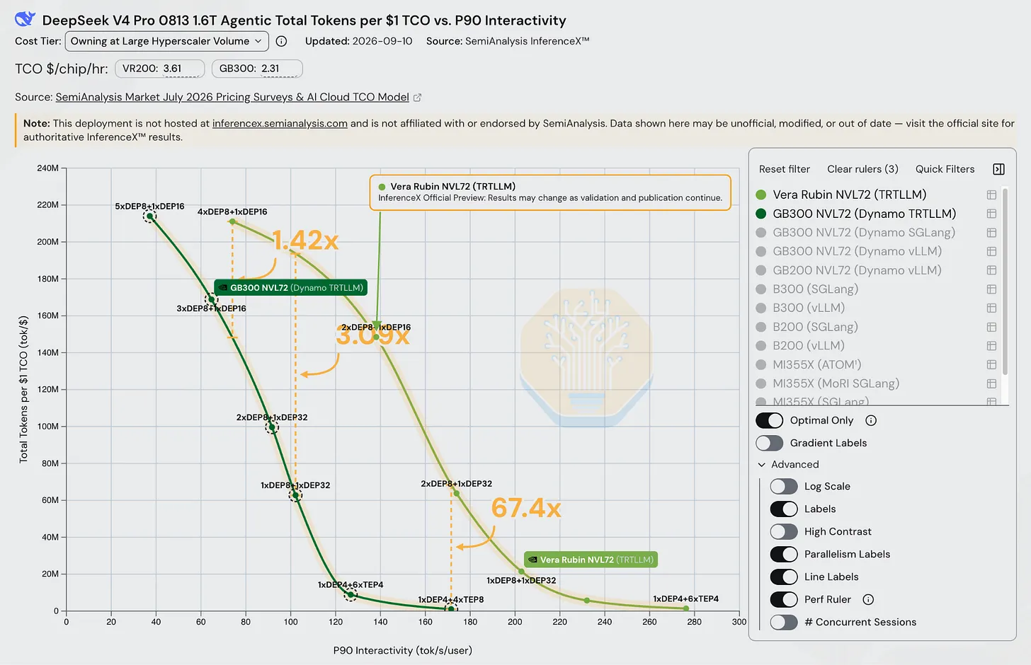 SemiAnalysis InferenceX 图表：DeepSeek V4 Pro 1.6T 智能体负载下每 1 美元 TCO 的总 token 数对 P90 交互性曲线，Vera Rubin NVL72 与 GB300 的对比点标注为 67.4x