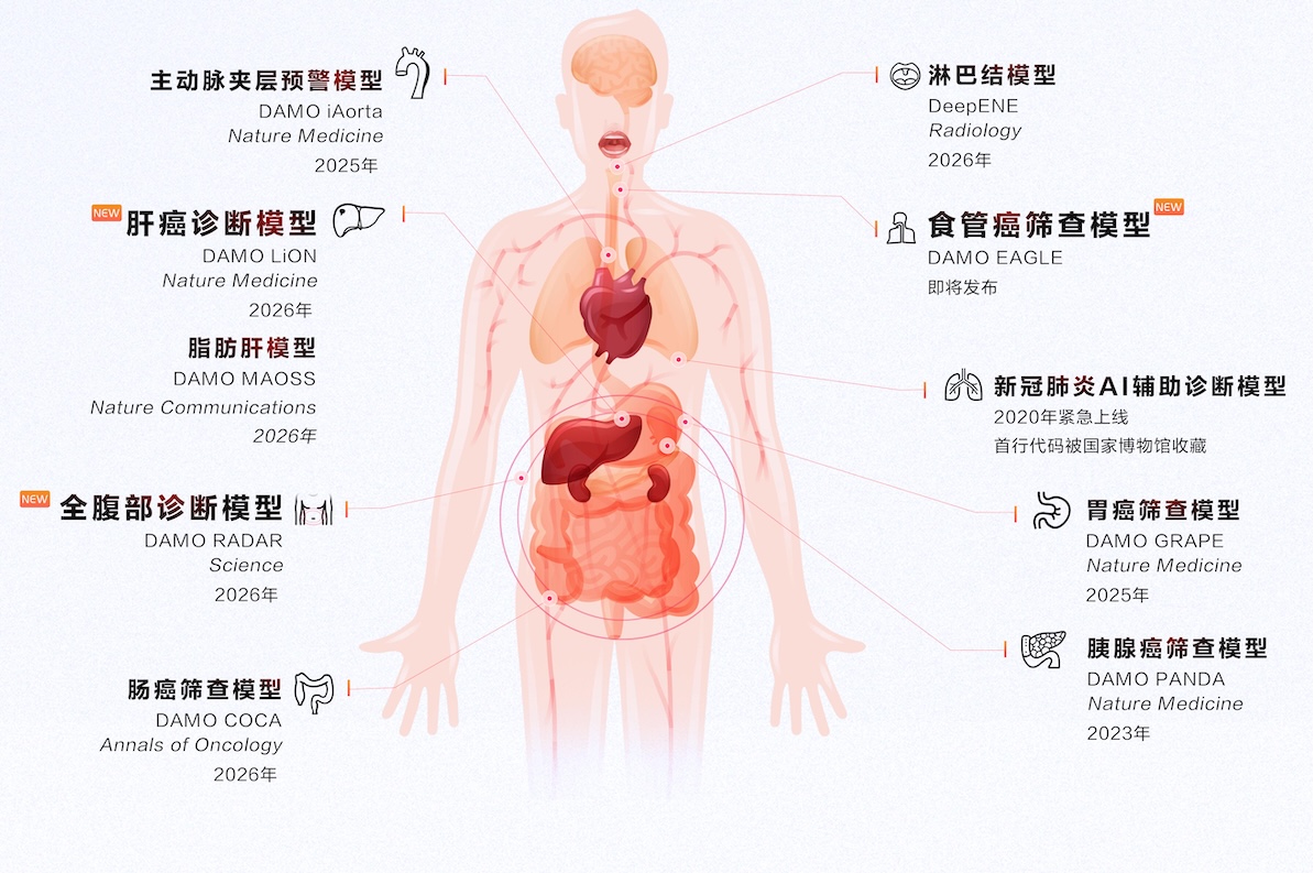 达摩院医疗 AI 模型版图：DAMO RADAR 被标注为「全腹部诊断模型」（图：阿里达摩院／中国科学报）