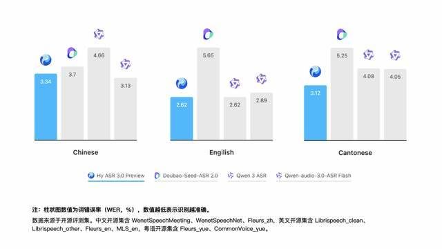 腾讯混元Hy ASR 3.0上场：三语种错词率压至3%，语音识别开打"语义战"
