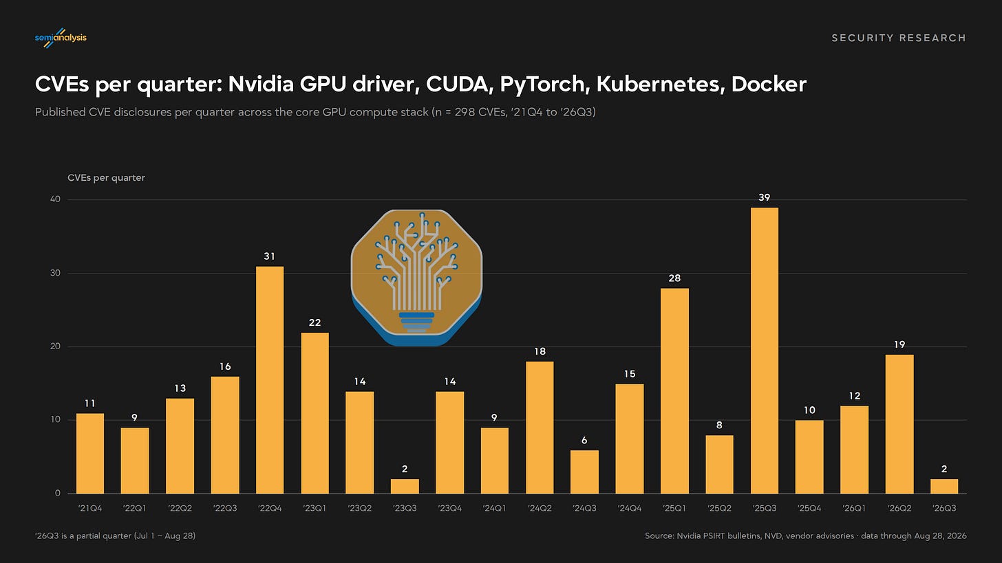 SemiAnalysis 统计：Nvidia 驱动、CUDA、PyTorch、Kubernetes、Docker 的季度 CVE 数量（2021 年 Q4 至 2026 年 Q3，共 298 个）