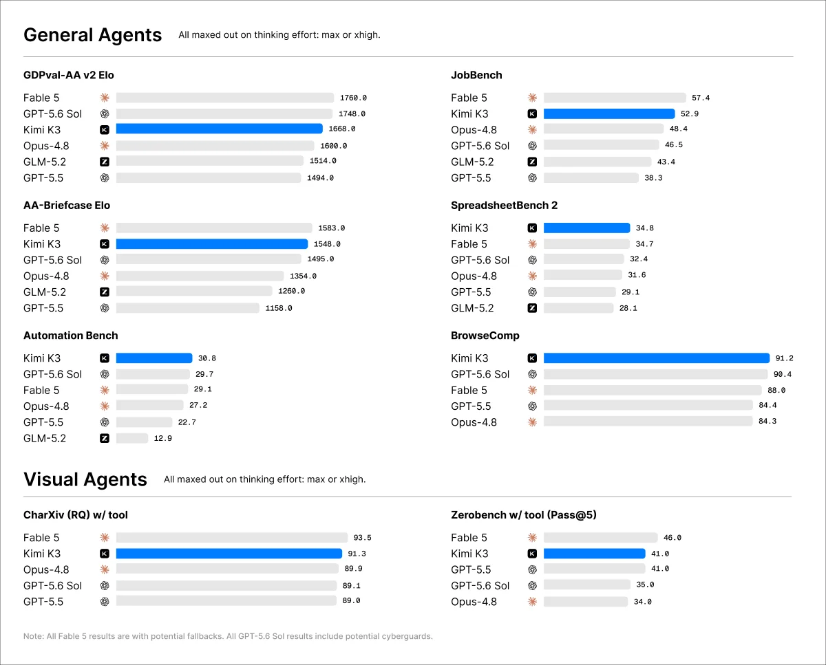 Moonshot 官方技术博客的 Kimi K3 智能体基准图表：含 General Agents 与 Visual Agents 两组数据