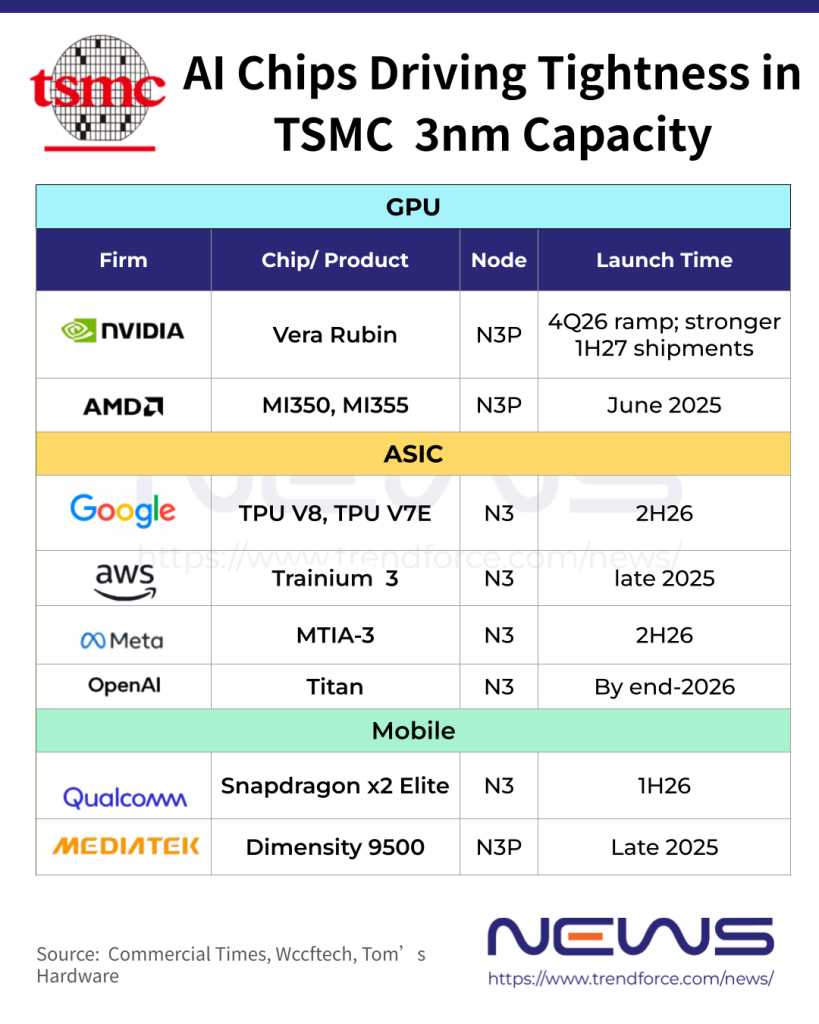 TrendForce 整理的 AI 芯片 3nm 量产时程：GPU、ASIC 与手机芯片共同推高 3nm 需求（图片来源：TrendForce）