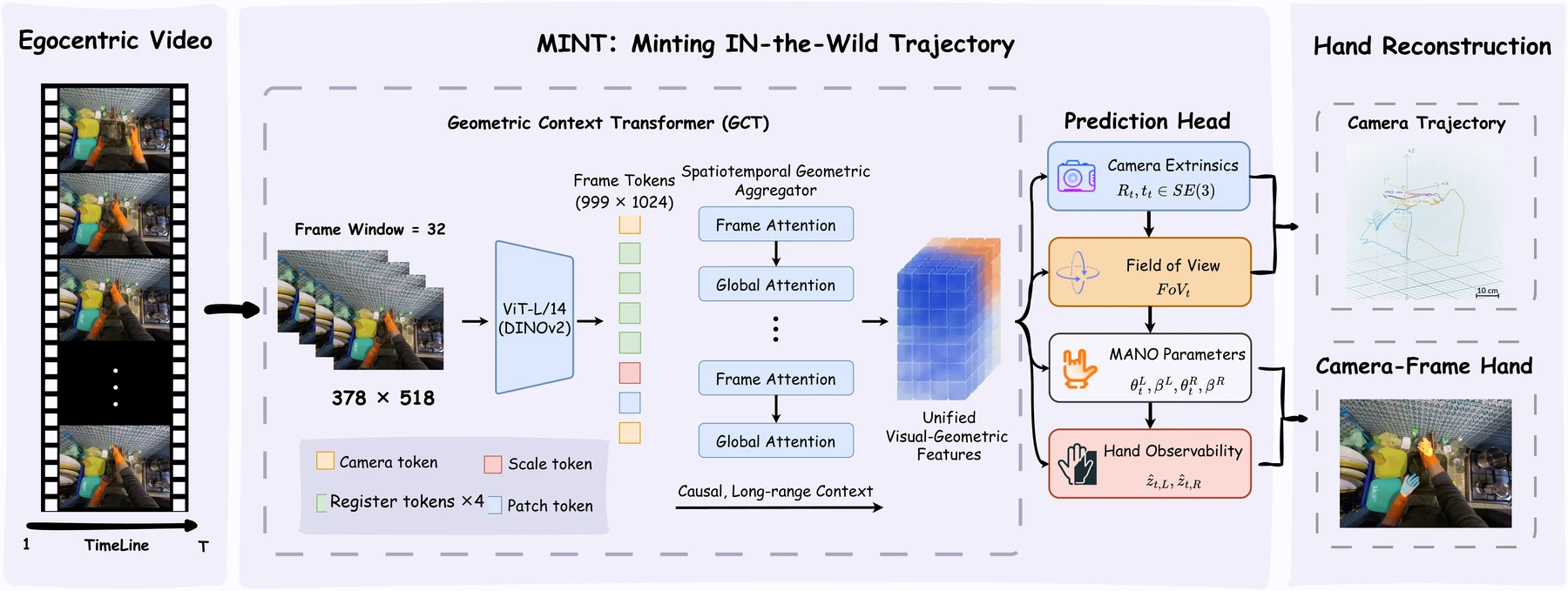 MINT 网络结构图：共享时空表示之后是四个预测头，分别输出相机外参、视场角、MANO 参数与手部存在性