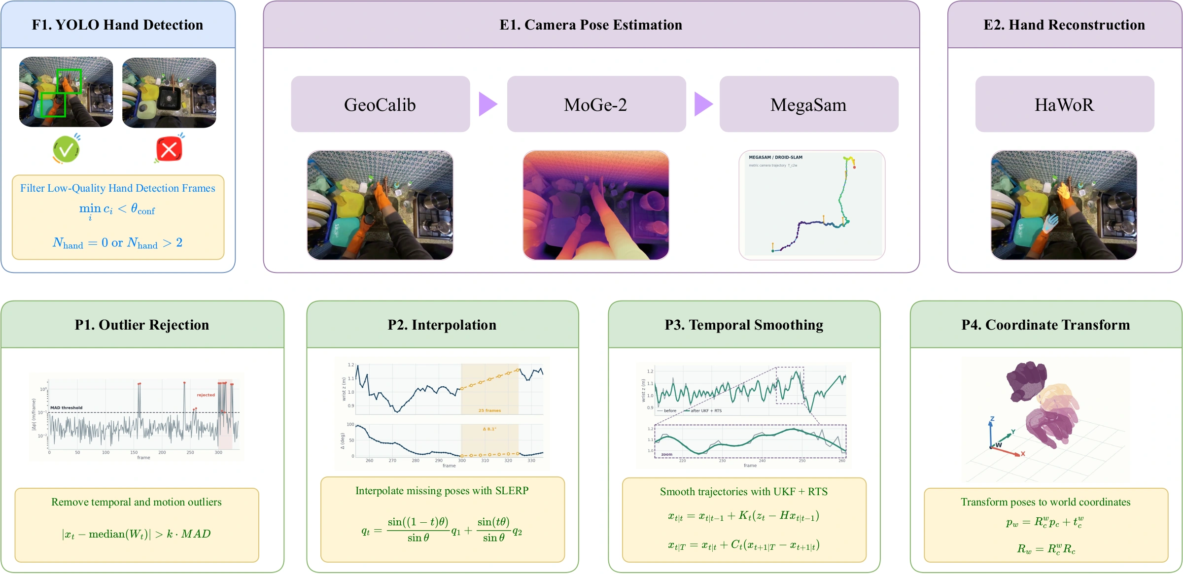 EgoPipeline 处理链路：手部检测与过滤、GeoCalib / MoGe-2 / MegaSaM 的相机估计、HaWoR 手部重建，以及离群点剔除、插值、平滑与世界系变换
