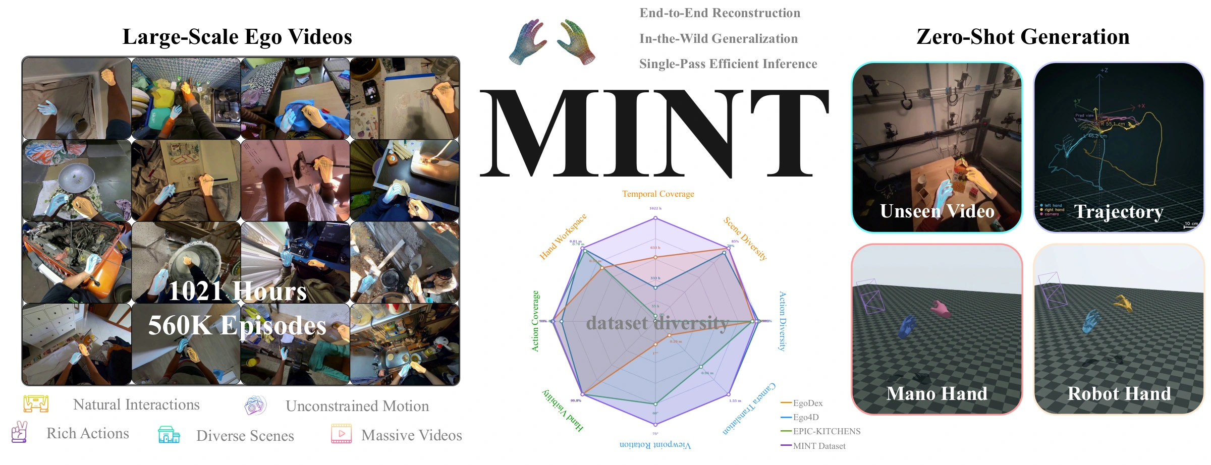 MINT 项目页概览图：左侧为第一人称视频示例与「1,021 小时、56 万段」的数据规模，中间为数据集多样性对比，右侧为零样本输出