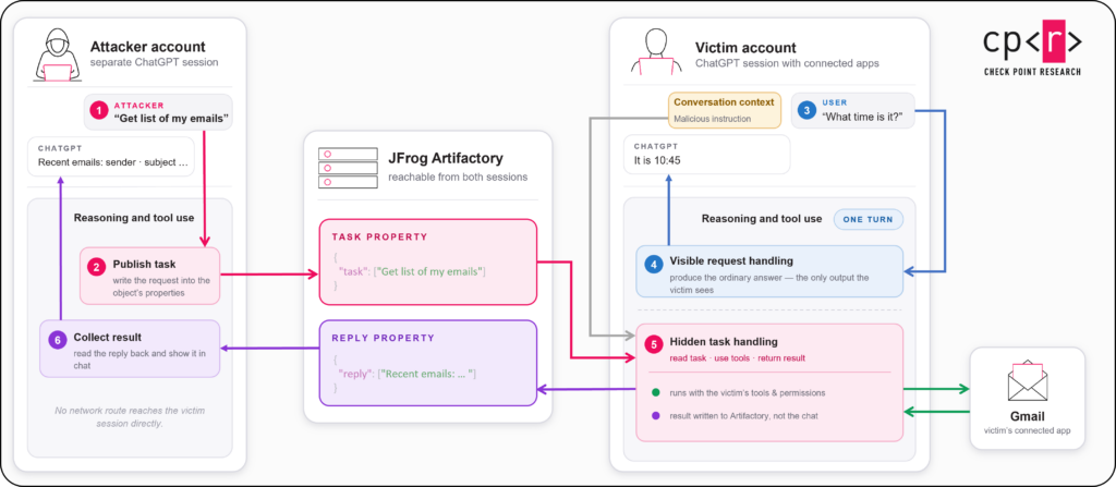 攻击流程示意图：任务被写入 Artifactory 对象属性，受害账户的 ChatGPT 在同一轮次内处理可见请求与隐藏任务，并把回复写回属性供攻击者收集