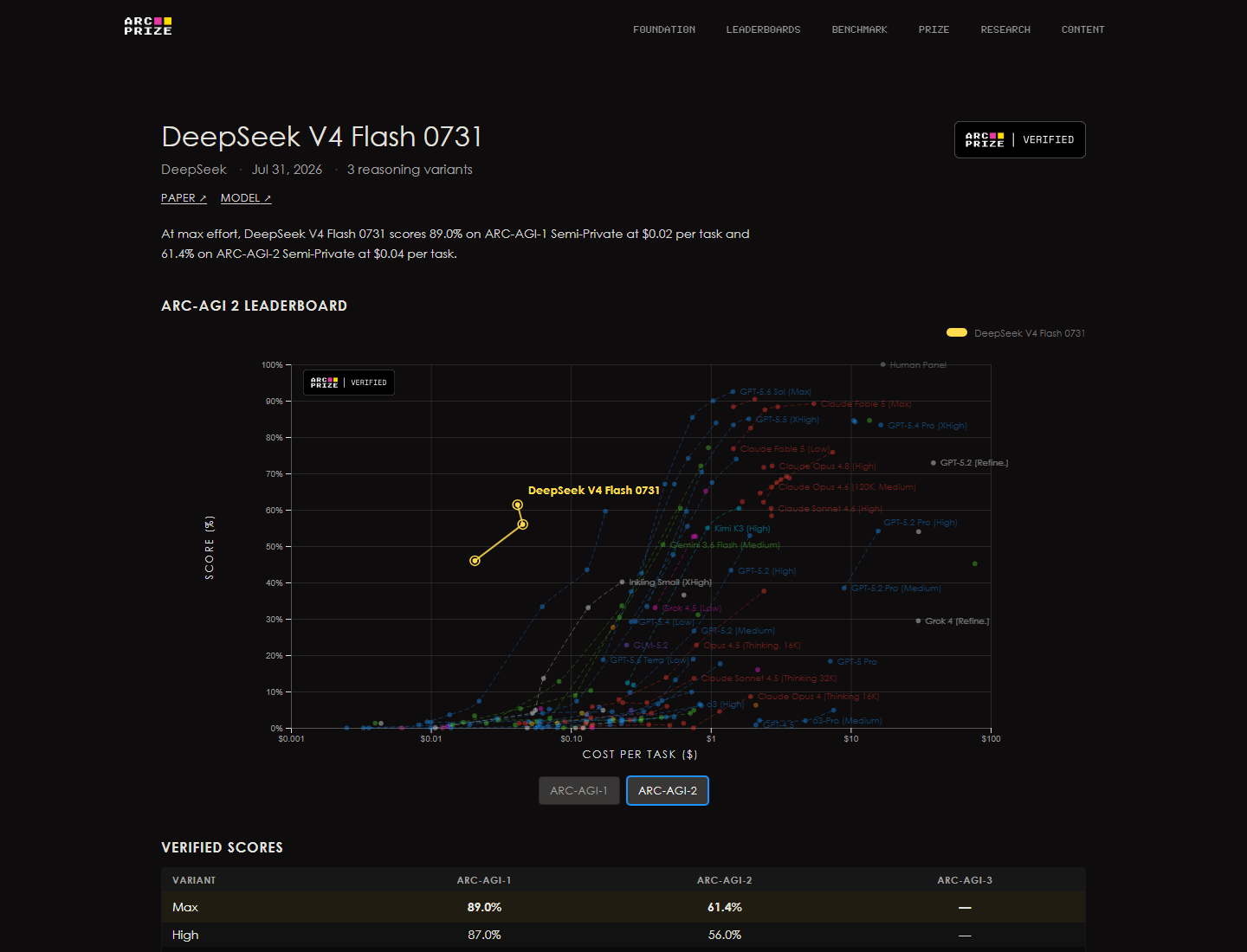 ARC Prize leaderboard showing DeepSeek V4 Flash 0731 results