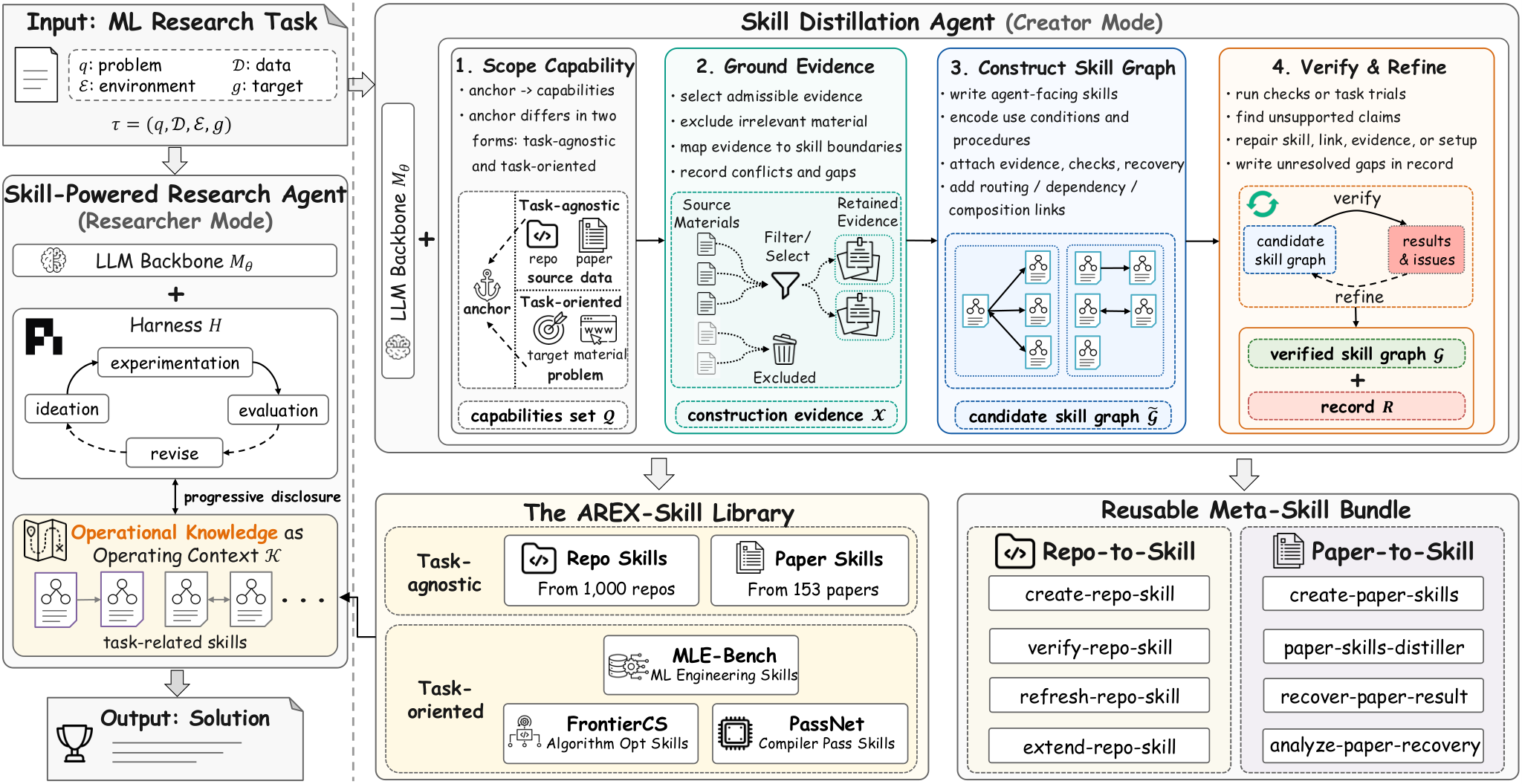 Repo-To-Skill 论文图 2：DisCo 的 Creator 模式四步蒸馏流程（界定、取证、构造、验证）与 Researcher 模式的研究执行