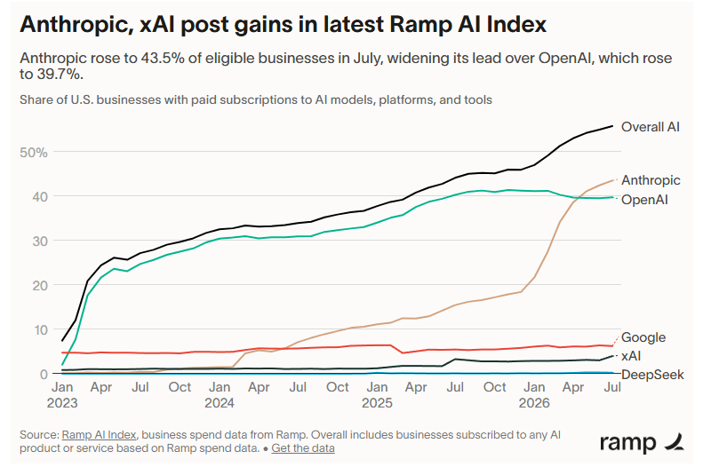 Ramp AI Index：Anthropic 与 OpenAI 在美国付费企业中的占比走势（2023 年 1 月—2026 年 7 月）