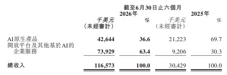 MiniMax 中期业绩表：开放平台及其他基于 AI 的企业服务收入占比由 30.3% 升至 63.4%